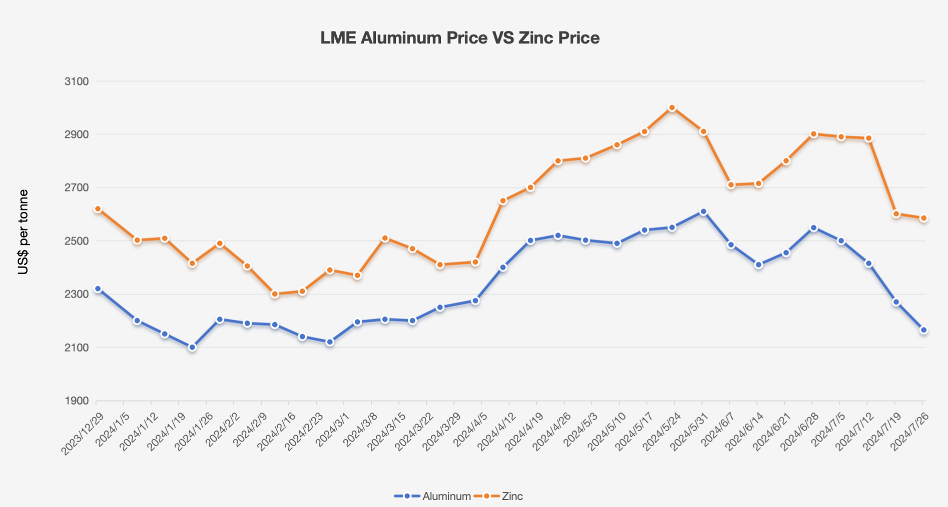 LME ALUMINUM VS ZINC PRICE GRAPH