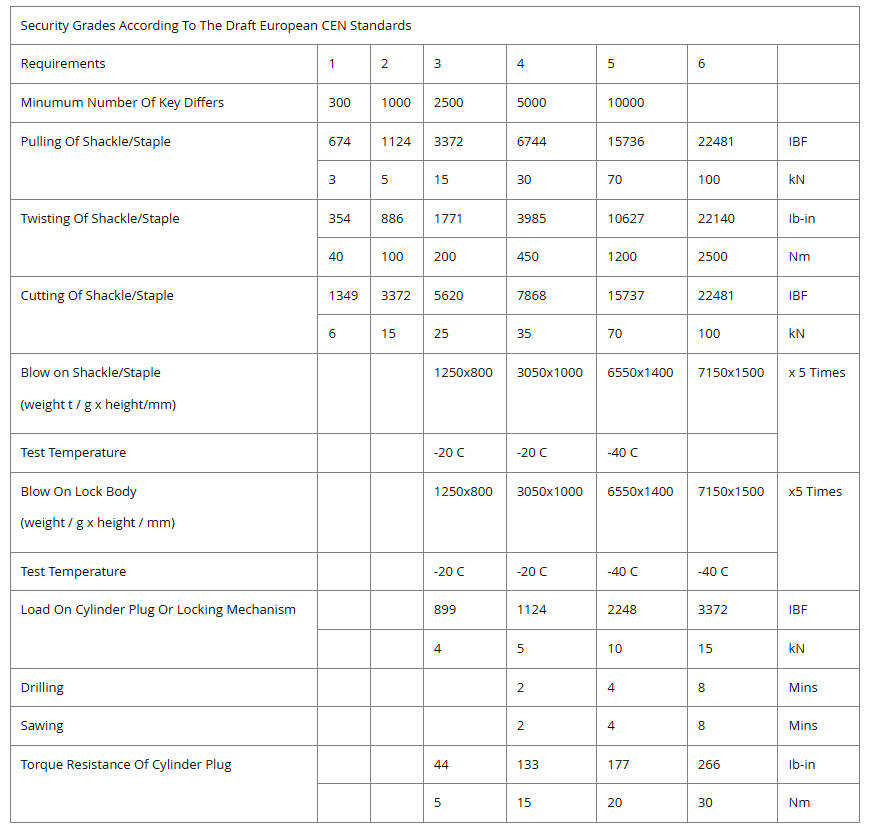 CEN ratings are divided into five levels