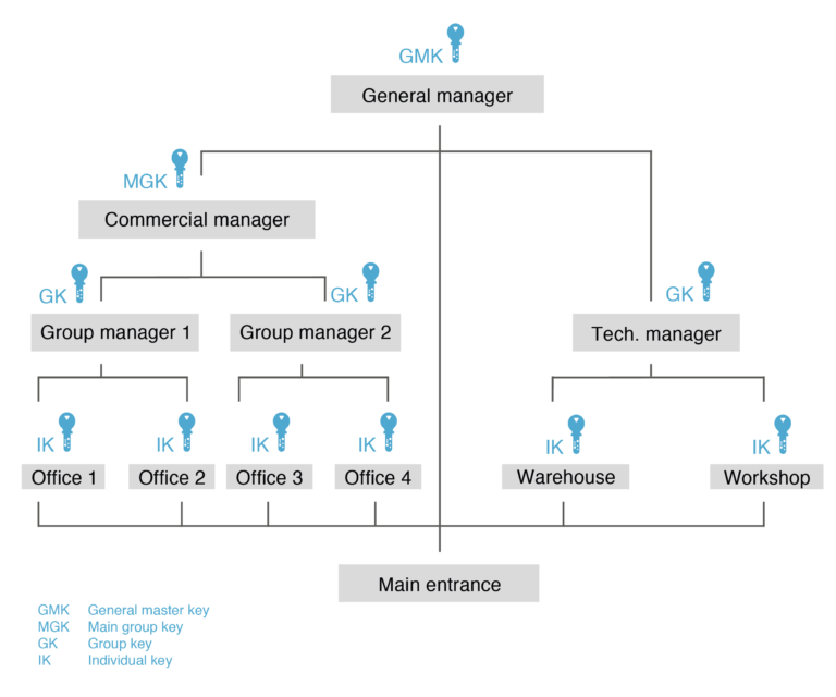 General Master Key (GMK)