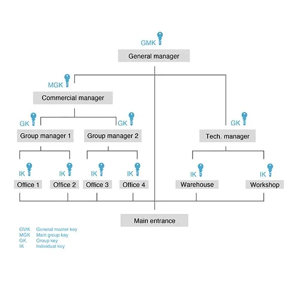 general master key (gmk)