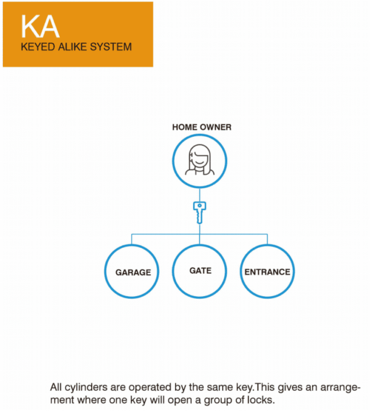 Understanding Master Key Systems: A Smart Access Control Solution ...