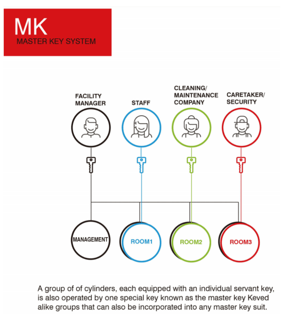 Understanding Master Key Systems: A Smart Access Control Solution ...