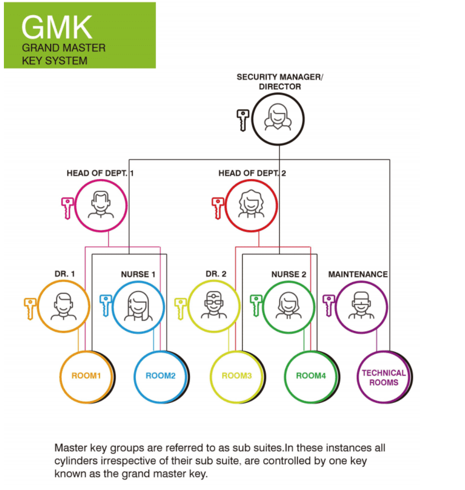 Understanding Master Key Systems: A Smart Access Control Solution ...